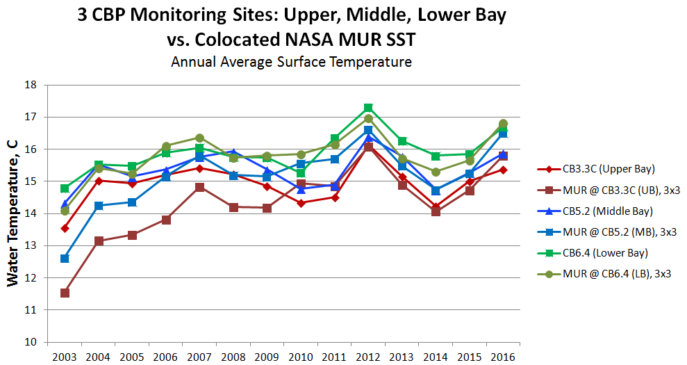 MUR vs CBP SST Annual Averages at 3 CBP stations in Chesapeake Bay